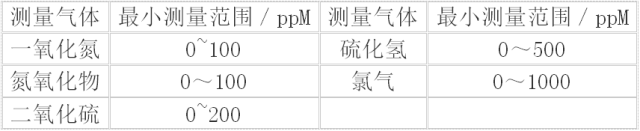 紫外線氣體分析儀量程 紫外線氣體分析儀量程