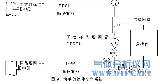 簡單的液體取樣系統(tǒng) 簡單的液體取樣系統(tǒng)