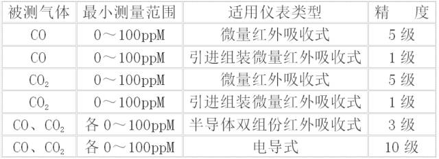 一氧化碳或二氧化碳?xì)怏w分析儀選型 一氧化碳或二氧化碳?xì)怏w分析儀選型