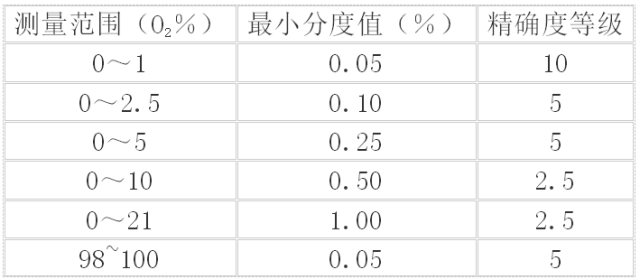 儀表的測(cè)量范圍及精確度選型表 儀表的測(cè)量范圍及精確度選型表