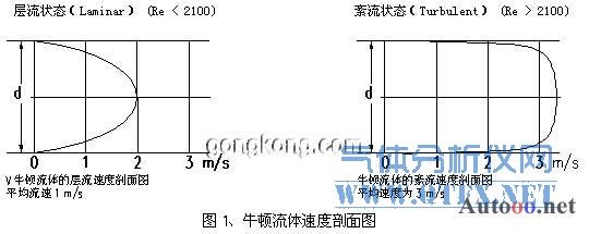 牛頓流體速度剖面圖 牛頓流體速度剖面圖