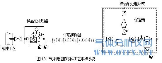 氣體傳送的液體工藝取樣系統(tǒng) 氣體傳送的液體工藝取樣系統(tǒng)