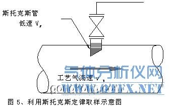 利用斯托克斯定律取樣示意圖 利用斯托克斯定律取樣示意圖